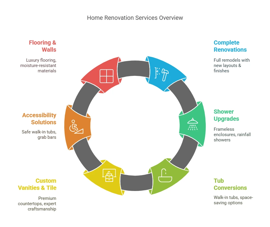 Bathroom remodeling in Knoxville showcasing a spacious walk-in shower and contemporary design elements.